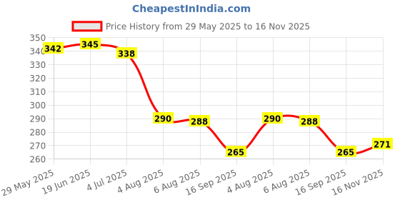 flipkart.com ispata Empty Cutlery Holder Case ispata Price History Graph from 29 May 2025 to 16 Nov 2025