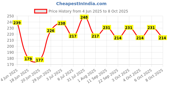 flipkart.com isport active Smart Double Spring Tummy Trimmer Ab Exerciser isport active Price History Graph from 4 Jun 2025 to 8 Oct 2025
