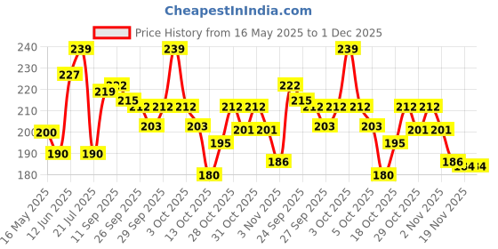 flipkart.com ispyroking Soft Bait Silicone Fishing Lure ispyroking Price History Graph from 16 May 2025 to 1 Dec 2025