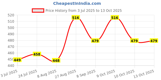 flipkart.com isquare enterprises Kingfisher 747 with music and lights isquare enterprises Price History Graph from 3 Jul 2025 to 13 Oct 2025