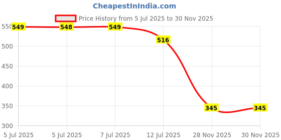 flipkart.com isquare enterprises Naughty robot isquare enterprises Price History Graph from 5 Jul 2025 to 30 Nov 2025