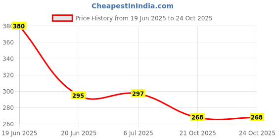 flipkart.com isquare enterprises Non toxic rubbber made wild animals isquare enterprises Price History Graph from 19 Jun 2025 to 24 Oct 2025