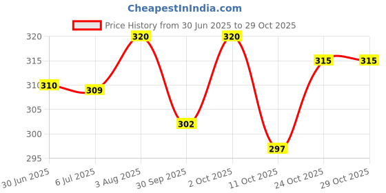 flipkart.com isr fashion isrfashionB7 Waterproof Backpack isr fashion Price History Graph from 30 Jun 2025 to 28 Oct 2025