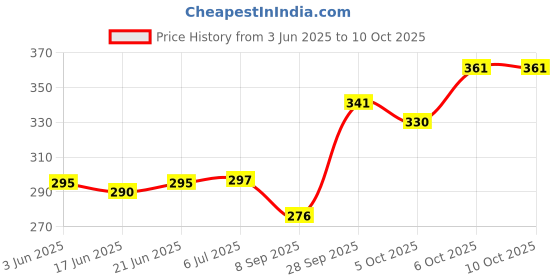 flipkart.com doms ISRO Mathematical Instrument Geometry Box Geometry Box doms Price History Graph from 3 Jun 2025 to 10 Oct 2025