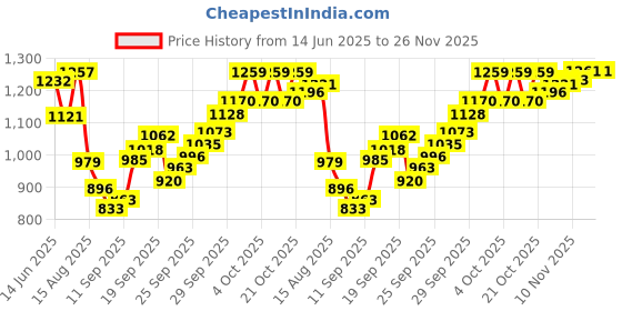 flipkart.com pardini ISSF Eye Blinder with Flip Blinds – Sweat Absorbing Headband (Pack of 1) Archery Fletch pardini Price History Graph from 14 Jun 2025 to 26 Nov 2025