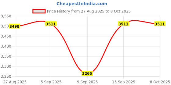 flipkart.com ISSU 4K WiFi Switch Socket Full HD Audio Video Recording 24 Hours Watch Live spy 3.3 IP Camera Camera Price History Graph from 27 Aug 2025 to 7 Oct 2025