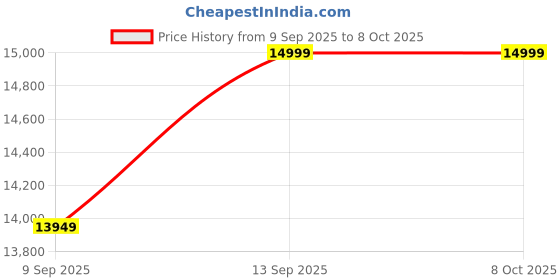 flipkart.com ISSU Android13 24x7 Remote video/Parking Monitor ADAS GPS Bluetooth WiFi SIM MicroSD 3.3 Sports & Action Camera Price History Graph from 9 Sep 2025 to 8 Oct 2025