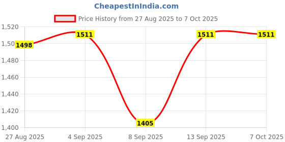 flipkart.com ISSU Full hd 5.5mm IP67 Waterproof Mini Android iOS Endoscope 6LEDs 3.3 IP Camera Camera Price History Graph from 27 Aug 2025 to 6 Oct 2025