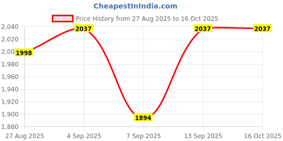 flipkart.com ISSU HD Portable DVR CCTV with 2.5 TFT LCD Screen Vehicle Audio Video 3.3 Sports & Action Camera Price History Graph from 27 Aug 2025 to 16 Oct 2025