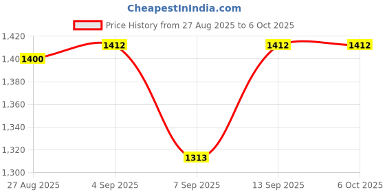 flipkart.com ISSU WiFi USB Camera Mini HD 1080p Flexi Neck Wide Angle Live View Mobile Spy Camera 3.3 IP Camera Camera Price History Graph from 27 Aug 2025 to 6 Oct 2025