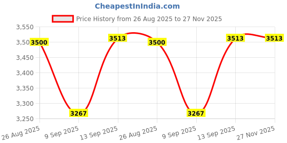 flipkart.com ISSU Wireless 5MP+5MP HD 1080p WiFi Dual Screen Night Vision Bullet,360° Dual lens 3.3 IP Camera Camera Price History Graph from 26 Aug 2025 to 27 Nov 2025