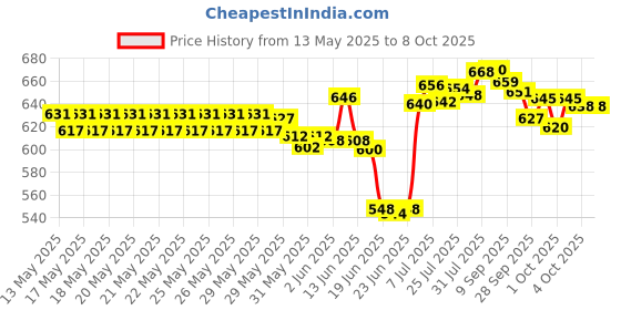 flipkart.com istambh Piano37 Bigfun Digital Portable Keyboard istambh Price History Graph from 13 May 2025 to 8 Oct 2025