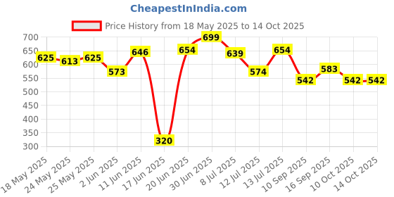 flipkart.com istanbulart MDF (Medium Density Fiber) Wall Shelf istanbulart Price History Graph from 18 May 2025 to 13 Oct 2025