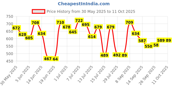 flipkart.com istanbulart New Plus Set MDF (Medium Density Fiber) Wall Shelf istanbulart Price History Graph from 30 May 2025 to 11 Oct 2025