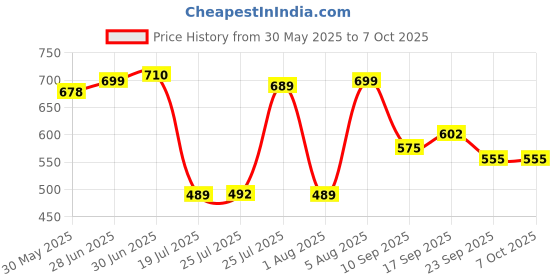 flipkart.com istanbulart Plus Shape Wall Shelf / Hashtag Floating Wall mount / Made in Medium Dencity Fiber Wood / Rack Shelf / Floating Shelf (Red & White) MDF (Medium Density Fiber) Wall Shelf istanbulart Price History Graph from 30 May 2025 to 7 Oct 2025