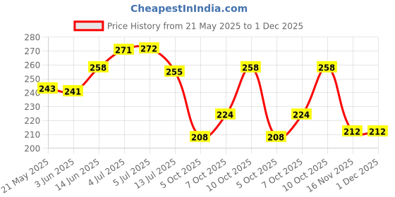 flipkart.com istanbulart Wooden TV Entertainment Unit Wall Set top box stand MDF Wall hanging /decorative /flouting/ mounted rack for living room and bedroom (Black) MDF (Medium Density Fiber) Wall Shelf istanbulart Price History Graph from 21 May 2025 to 30 Nov 2025
