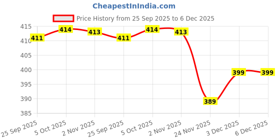 flipkart.com istar 12 inch 1 Bar Towel Rod istar Price History Graph from 25 Sep 2025 to 6 Dec 2025