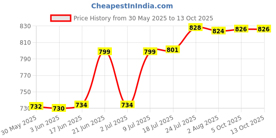 flipkart.com istar 16 inch 2 Bar Towel Rod istar Price History Graph from 30 May 2025 to 13 Oct 2025