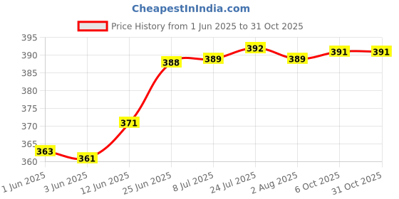 flipkart.com istar 24 inch 1 Bar Towel Rod istar Price History Graph from 1 Jun 2025 to 31 Oct 2025