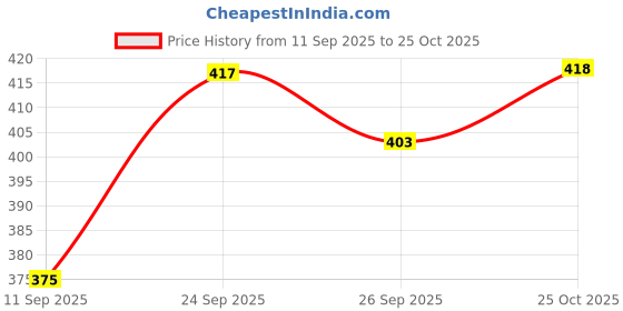 flipkart.com istar 304 Bathroom Rack Towel Rod with Hooks (24 Inch) Stainless Steel Wall Shelf istar Price History Graph from 11 Sep 2025 to 25 Oct 2025