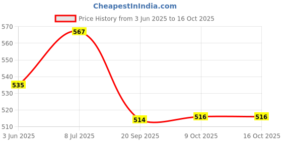 flipkart.com istar 304 Grade Stainless Steel Folding Towel Rod with Hooks for Bathroom(24")(pack-1) steel Towel Holder istar Price History Graph from 3 Jun 2025 to 16 Oct 2025