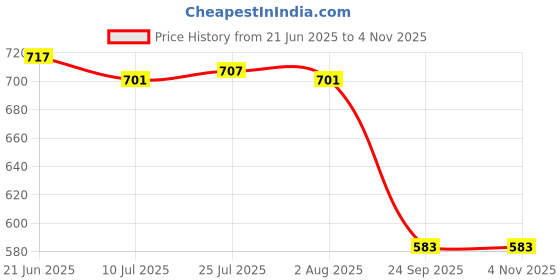 flipkart.com istar 304 new design Stainless Steel Folding Rod with Hooks for Bathroom(24")(pack-1) silver Towel Holder istar Price History Graph from 21 Jun 2025 to 3 Nov 2025