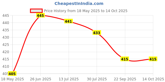 flipkart.com istar 304 S.S. C shape for Bathroom/Towel Stand/ Hanger 24 inch 2 Bar Towel Rod istar Price History Graph from 18 May 2025 to 14 Oct 2025