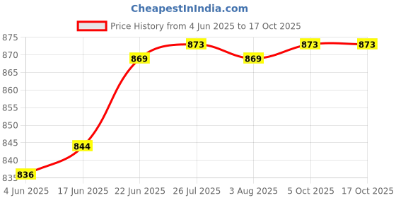 flipkart.com istar 39 inch 2 Bar Towel Rod istar Price History Graph from 4 Jun 2025 to 16 Oct 2025