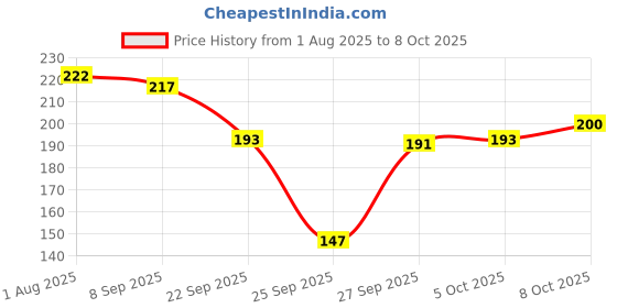 flipkart.com istar 4 in 1 Multipurpose Kitchen/Bathroom Shelf/Paste-Brush /Soap Stand Transperent Towel Holder istar Price History Graph from 1 Aug 2025 to 8 Oct 2025
