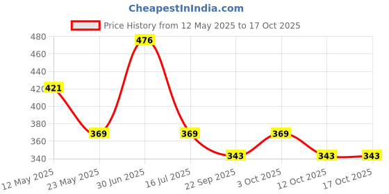 flipkart.com istar 6"x 6" Premium Quality SS Ultra Slim Square Rain Shower Head Fixed Mount istar Price History Graph from 12 May 2025 to 16 Oct 2025