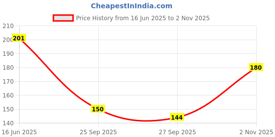 flipkart.com istar Adhesive L-Shape Corner Shelf/ Rack/ Storage Organizer for Bathroom & Kitchen... Iron Wall Shelf istar Price History Graph from 16 Jun 2025 to 2 Nov 2025