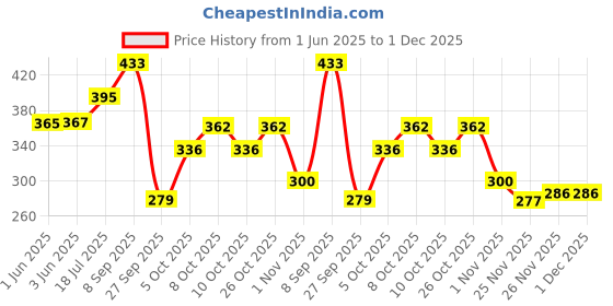 flipkart.com istar Bathroom Shelf /Magic Sticker Series Self Adhesive Wall Mounted Corner Shelf Plastic Wall Shelf istar Price History Graph from 1 Jun 2025 to 1 Dec 2025