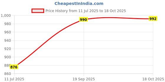 flipkart.com istar Bathroom Square Towel rod 24 inch 1 Bar Towel Rod (Stainless Steel Pack of 3) 24 inch 1 Bar Towel Rod istar Price History Graph from 11 Jul 2025 to 18 Oct 2025