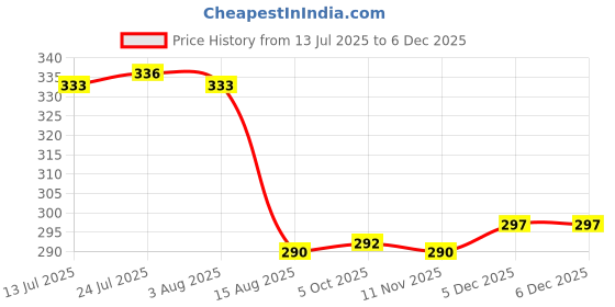 flipkart.com istar Brass PVC Connection Pipe 24 Inches Heavy Duty Flexible Hot and Cold Water Pipe Hose Pipe istar Price History Graph from 13 Jul 2025 to 5 Dec 2025