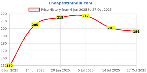 flipkart.com istar by istar New Look Plastic Unbreakble ring for holding napkin,towel to bathroom,wash basin Blue Towel Holder istar by istar Price History Graph from 6 Jun 2025 to 27 Oct 2025