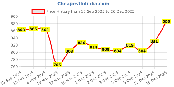 flipkart.com istar by . Stainless Steel 24-Inch Foldable Towel Rack for Bathroom - Chrome Silver Towel Holder istar by . Price History Graph from 15 Sep 2025 to 26 Dec 2025
