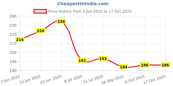 flipkart.com istar Clear pink Plastic Soap Dish with Tooth Brush Holder 5 in 1 Corner (pack of 1) Plastic Wall Shelf istar Price History Graph from 3 Jun 2025 to 16 Oct 2025