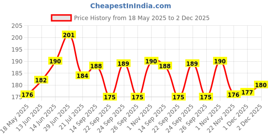 flipkart.com istar Clear Transparent Soap Dish with Tooth Brush Holder Corner (PACK OF 1) Plastic Wall Shelf istar Price History Graph from 18 May 2025 to 2 Dec 2025