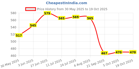 flipkart.com istar Double Soap Dish,Soap Stand,Soap case,Soap Holder Stand (Silver) Silver Towel Holder istar Price History Graph from 30 May 2025 to 18 Oct 2025