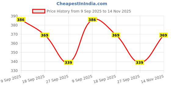 flipkart.com istar Flexible 4 hook for Cloths/ towels/ napkins/keys for Bathroom/ hall/ kitchen...- 5 inch 4 Bar Towel Rod istar Price History Graph from 9 Sep 2025 to 14 Nov 2025