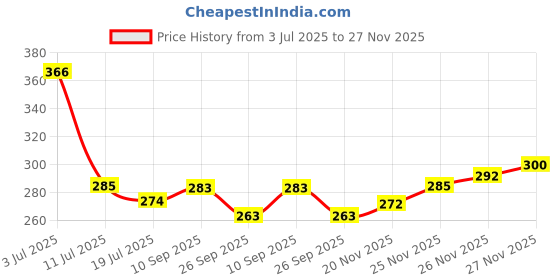 flipkart.com istar Flexible 4 Pin Bathroom Cloth Hooks Hanger Wall Hook Robe (Pack of 2) Swivel Hook 8 istar Price History Graph from 3 Jul 2025 to 27 Nov 2025