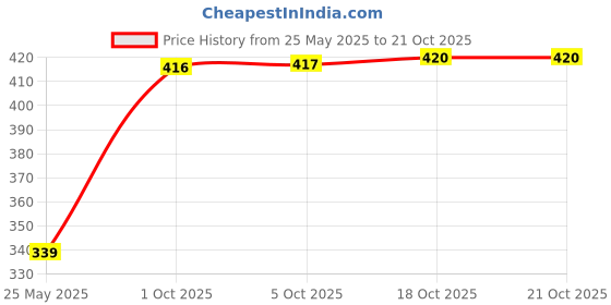 flipkart.com istar Glass and Spoon Organiser /Glass Stand/Glass Holder for Kitchen Dining Table Stainless Steel Glass Holder istar Price History Graph from 25 May 2025 to 21 Oct 2025