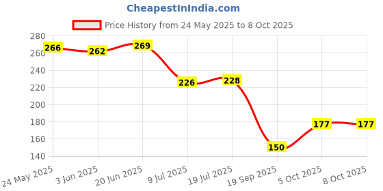 flipkart.com istar Iron Self-Adhesive Multipurpose Shelf with Hooks for storage - Iron Wall Shelf istar Price History Graph from 24 May 2025 to 8 Oct 2025