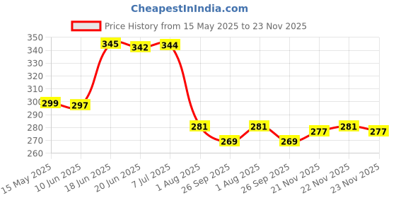flipkart.com istar Mounted Storage Organizer for bathroom/living Hall.. (pack of 2) Iron Wall Shelf istar Price History Graph from 15 May 2025 to 22 Nov 2025