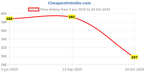 flipkart.com iSTAR Multipurpose Mobile Holder Wall Charging, Key stand, Cloth hook, Hook hanger Mobile Holder Price History Graph from 5 Jun 2025 to 24 Oct 2025