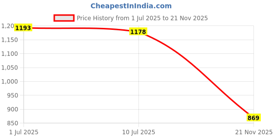 flipkart.com istar Multipurpose Wall Mount Kitchen 3-Tier Storage Shelf Stainless Steel Bathroom Hanging Rack Organizer with Hooks Silver Towel Holder (Steel) Silver Towel Holder istar Price History Graph from 1 Jul 2025 to 21 Nov 2025