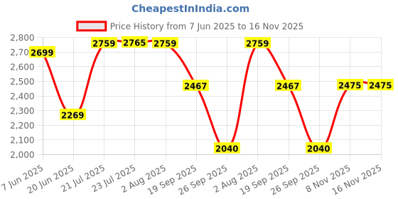 flipkart.com istar Premium Luxury Sink for Modern Home & Kitchen (16” x 18” x 8”) with 10mm thickness Vessel Sink istar Price History Graph from 7 Jun 2025 to 16 Nov 2025