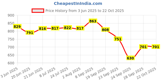flipkart.com istar Refrigerator, Washing Machine, Water Cooler Material Plastic, Iron istar Price History Graph from 3 Jun 2025 to 21 Oct 2025