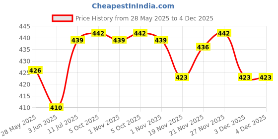 flipkart.com istar S. S. Corner for Bathroom - 10x10 inch Stainless Steel Wall Shelf istar Price History Graph from 28 May 2025 to 4 Dec 2025