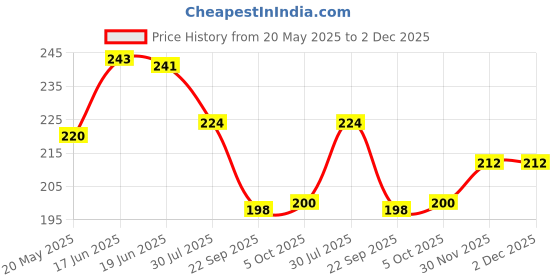 flipkart.com istar Self Adhesive Kitchen and Bathroom Wall Organizer Plastic Wall Shelf istar Price History Graph from 20 May 2025 to 30 Nov 2025